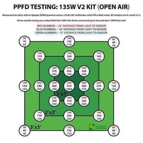 Horticulture Lighting Group, Horticulture Lighting Group 135 Watt V2 R-Spec Quantum Board DIY Kit