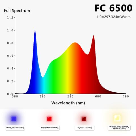 New Mars Hydro FC 6500 LED Grow Light Full Spectrum