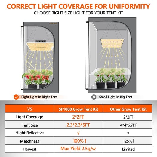 Spider Farmer, Spider Farmer® SF1000 LED Grow Light+2.3’x2.3’X5.2′ Grow Tent+Inline Fan Combo with Temperature Humidity Controller